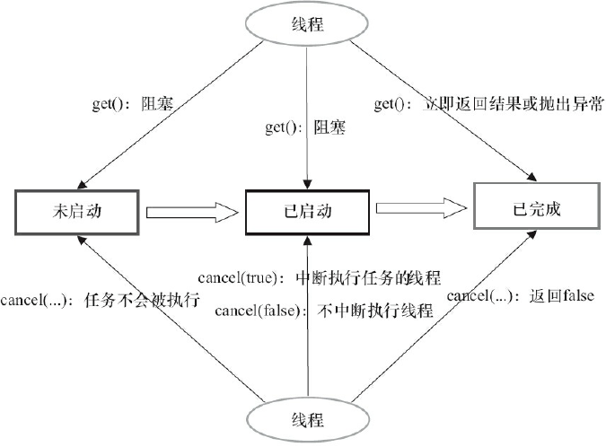 executor-futuretask-get-cancel.png