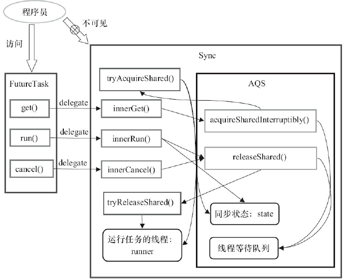 executor-futuretask-structure.png