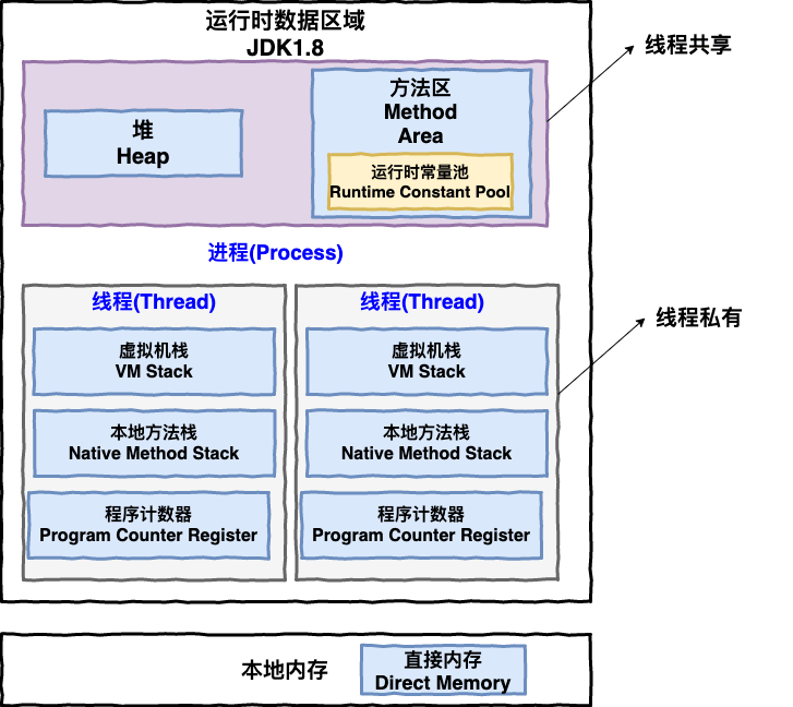 Что такое runtime data areas